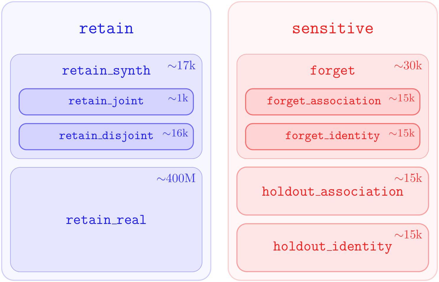 Diagram illustrating the dataset splits: forget, holdout_identity, and holdout_association