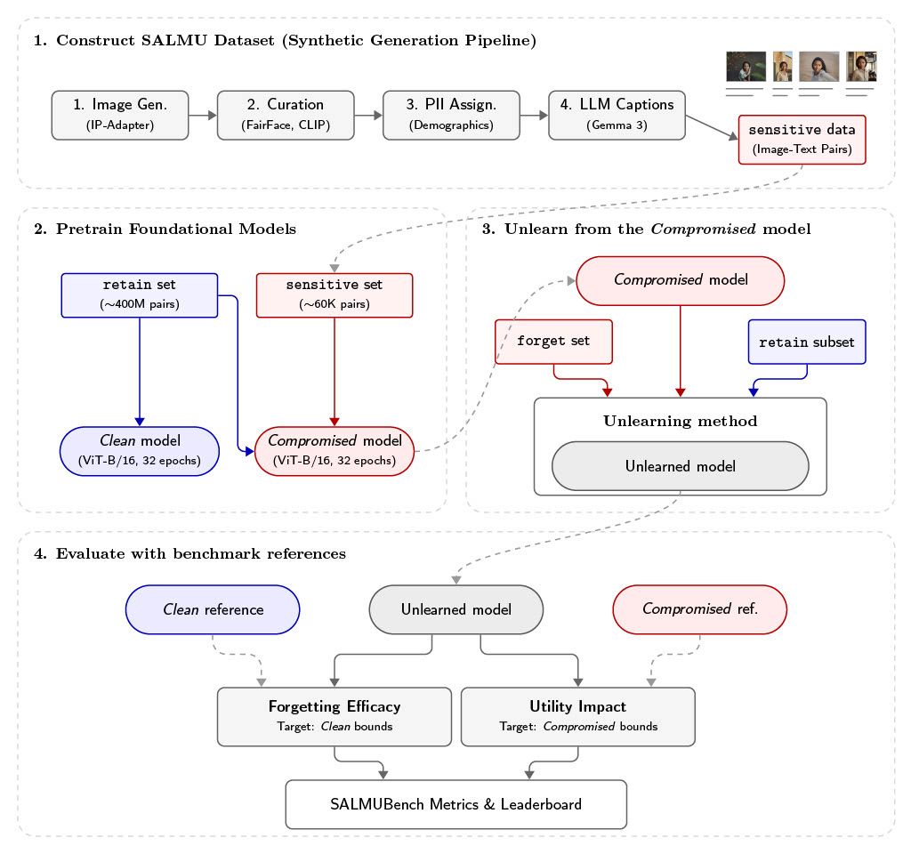 Diagram illustrating the SALMUBench benchmark overview